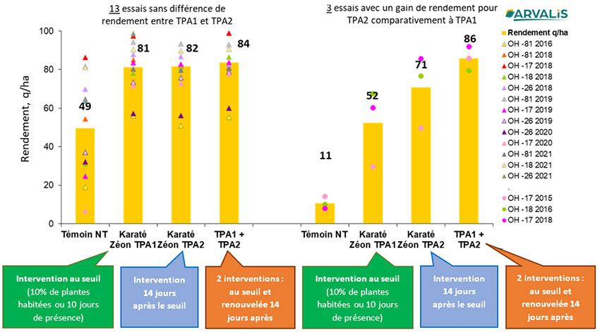 Figure 1 : Positionnement de l’insecticide Karaté Zéon (0, 075 l/ha) sur orge d’hiver et gains de rendement - 16 essais 2015 à 2021 – situations à risque JNO & semis précoces