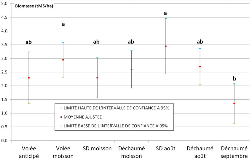 Figure 1 : Biomasse obtenue pour différentes dates et techniques de semis - Modèle linéaire mixte utilisé sur 29 essais, dont 19 étudiant le semis à la volée