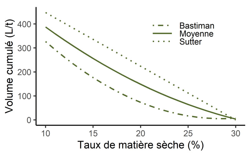 Figure 1: Estimation du volume de jus d'ensilage produit en fonction du taux de matières sèches de la récolte