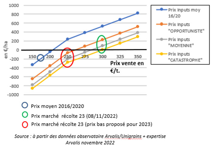 Figure 1 : Marge complète du blé tendre en €/ha en fonction du prix de la céréale en 2023 et du prix des inputs 2023