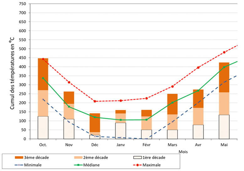 Figure 1 : Evolution du cumul des températures d’octobre 2022 à mai 2023 – Station météo de Saint-Quentin (02)