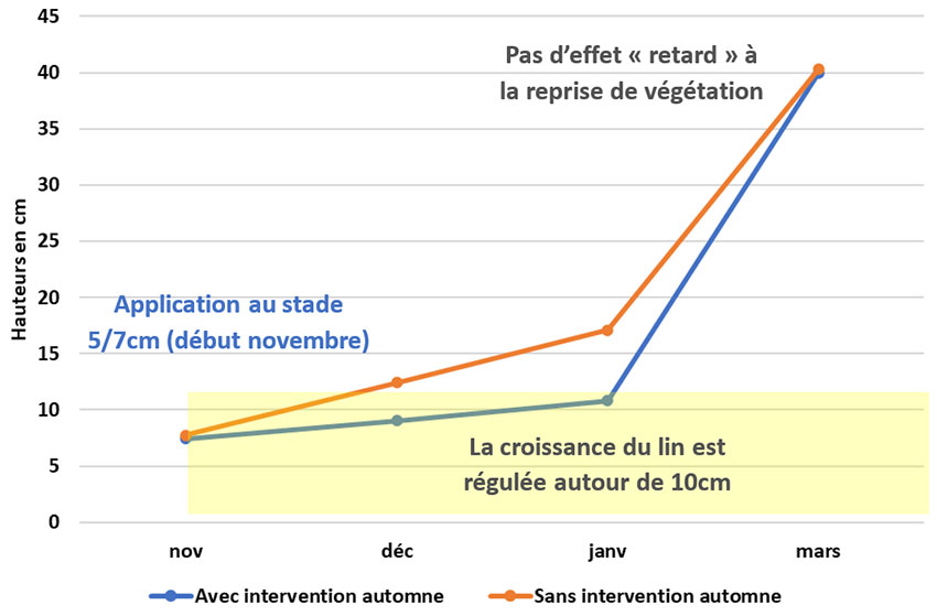 Figure 1 : Effets de l’application d’un régulateur à l’automne sur la hauteur du lin (en cm) – Synthèse de trois essais ARVALIS en 2014-2015-2016