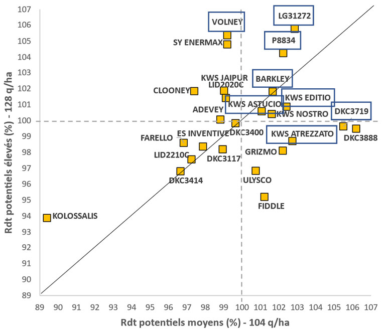 rendement en fonction du niveau de potentiel des variétés précoces (G1)