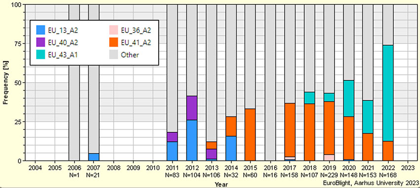 Figure 1 : Evolution de la fréquence des génotypes de P. infestans présents au Danemark