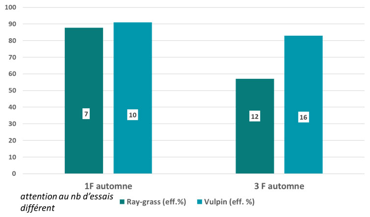 Figure 1 : Efficacités sur graminées des herbicides appliqués en postlevée selon le stade de la culture (Fosburi à 0,6 l/ha à 1F ou 3F - essais 2002 à 2010)