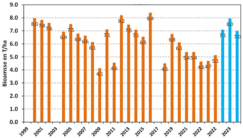 Figure 1 : Biomasse de 1999 à 2023 en t/ha à dernière feuille étalée – Pour des variétés type Apache, Orégrain, RGT Césario, Rubisko, KWS Ultim – Le Magneraud (17)