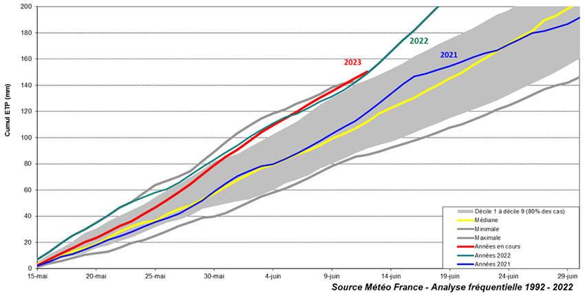 Figure 1 : Evolution des cumuls des ETP par année – Station de Niort Souche (79)