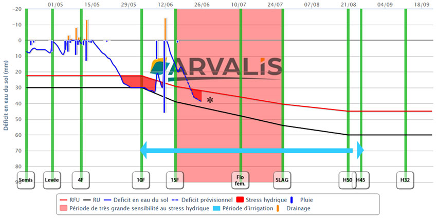 Cas 1 : Bilan hydrique à Saint-Pierre d’Amilly (17) en groie superficielle - RU = 60 mm