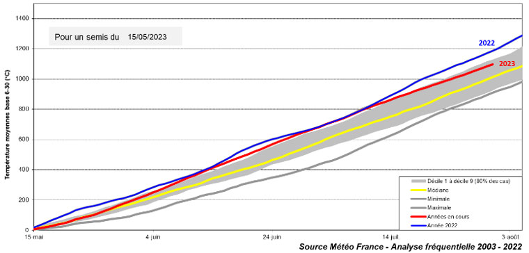 Figure 1 : Evolution des cumuls de températures moyennes – station de Niort Souche (79)