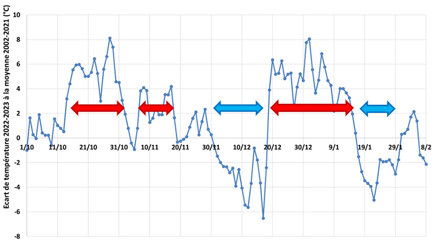 Ecarts quotidiens de température moyenne entre 2022-2023 et la période de référence 2002-2021 (synthèse de 295 stations météorologiques