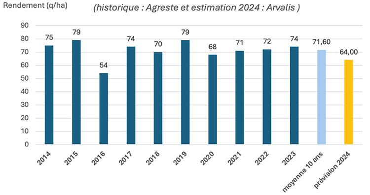 Figure 1 : Historique du rendement du blé tendre en France