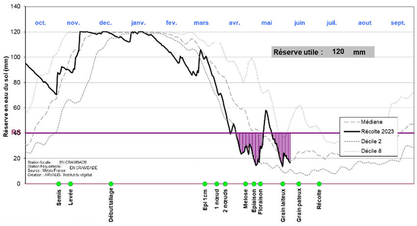 ​​​​​​​Figure 1 : Evolution de la réserve en eau depuis octobre 2023 – En Crambade 