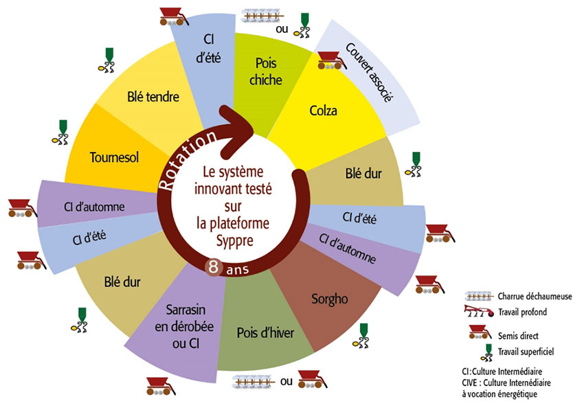 Figure 1 : Le système innovant expérimenté sur la plateforme Syppre Lauragais depuis 2017