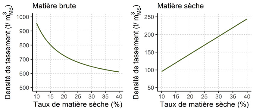 Figure 1 : Densité de tassement cible de l'ensilage en fonction du taux de MS de la récolte, adapté de Kaiser et al (2004)