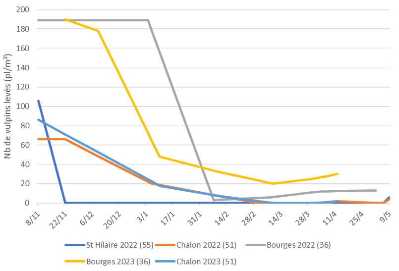 Figure 1 : Suivi des levées de vulpin sur les automnes 2021 et 2022, dans cinq essais herbicides/vulpin d’ARVALIS