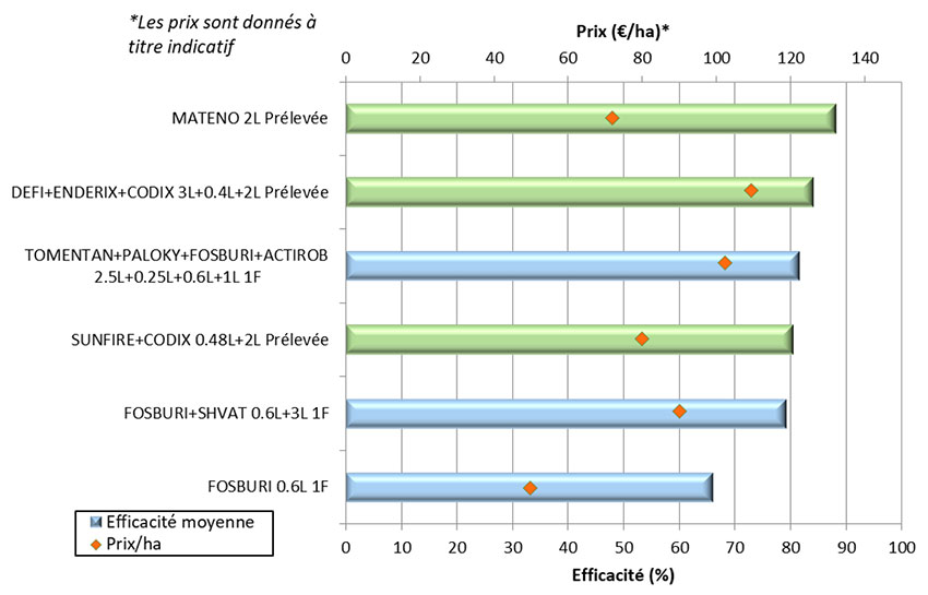 Figure 1 : Efficacités des herbicides en applications uniques d’automne sur blé tendre d’hiver ciblant le vulpin – synthèse de 7 essais ARVALIS 2023