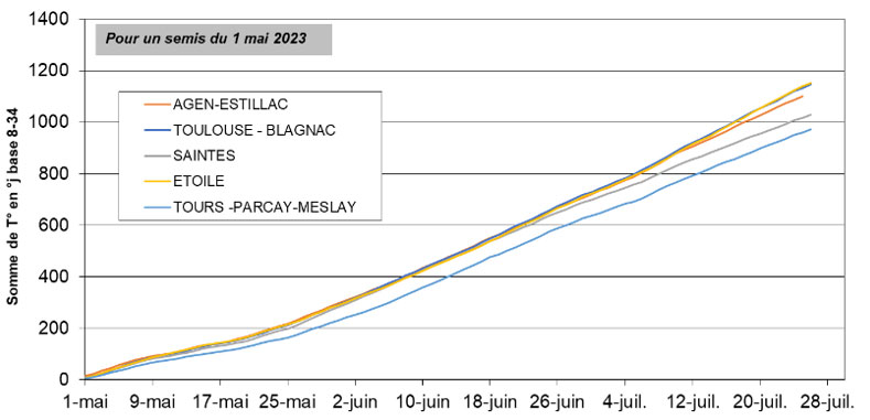 Figure 1 : Evolution des cumuls de températures (en haut) et écart à la normale (en bas) - en base 8-34°C