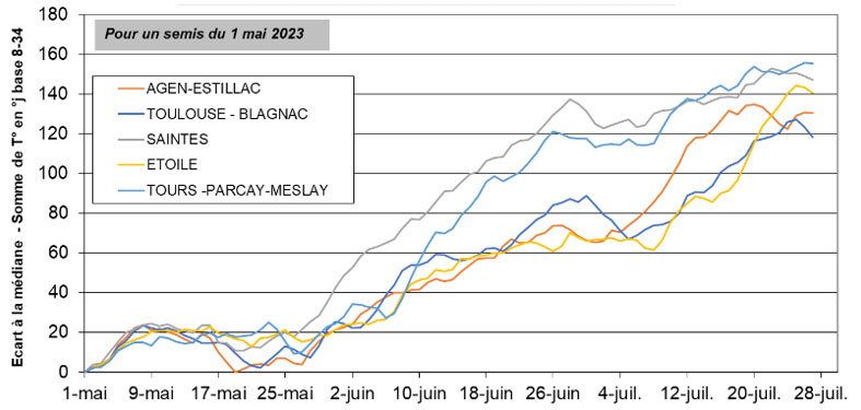 Figure 1 : Evolution des cumuls de températures (en haut) et écart à la normale (en bas) - en base 8-34°C