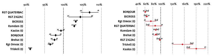 Figure 2 : Rendements en conditions traitées (à gauche) et pertes de rendement en l’absence de protection fongicide (à droite) des variétés de triticale inscrites en 2023