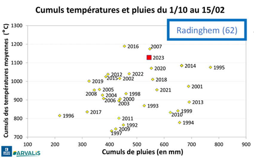 Station météo de Radinghem (62)