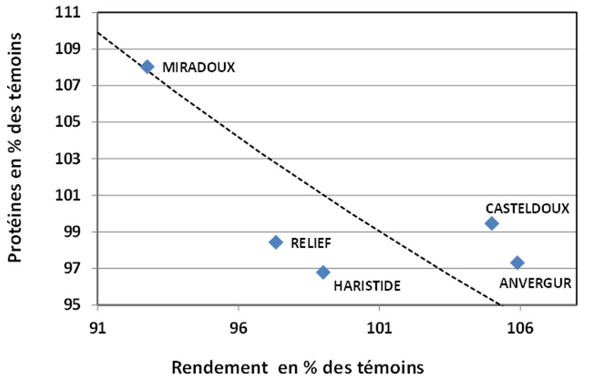 Figure 2 : Synthèse historique des essais blé dur de printemps sur la relation entre teneurs en protéine et rendements – en % des témoins – 2012/2017 – Comité technique région Centre - Île-de-France