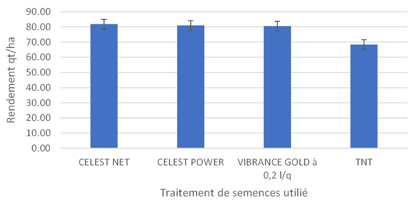 Figure 1 : Efficacité des traitements de semences contre la fusariose sur blé dur – Synthèse de 4 essais ARVALIS 2019-2022, Mondragon (84)