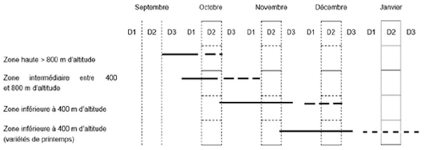 Figure 1 : Dates de semis recommandées de l’orge d’hiver selon la zone
