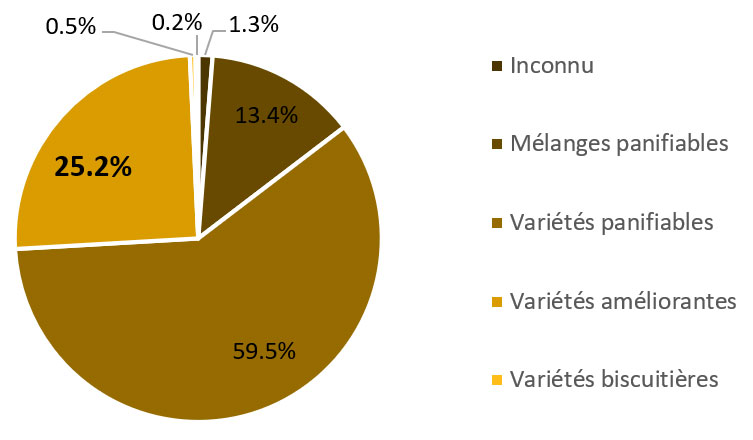 Figure 2 : Pourcentage de surfaces cultivées par type de blé dans le bassin Sud-Ouest en 2022, hors agriculture biologique