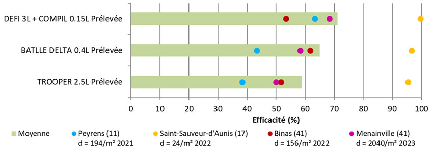 Figure 2 : efficacités des applications uniques de prélevée sur blé dur (synthèse de 4 essais 2021-2023 ciblant le ray-grass)
