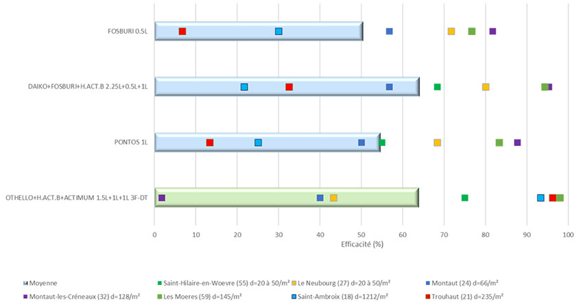 Figure 2 : Comparaison d’Othello + H + Act à 3F, à diverses solutions de post levée précoce 1/2F sur vulpin (7 essais 2016)