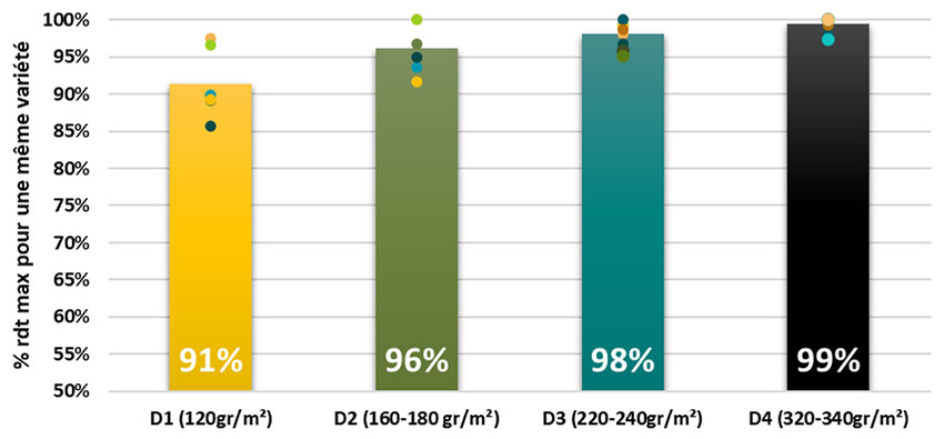 Figure 2 : Effet de la densité de semis pour une date de semis tardive (fin novembre / début décembre / 3 lieux, 3 années, 3 variétés)