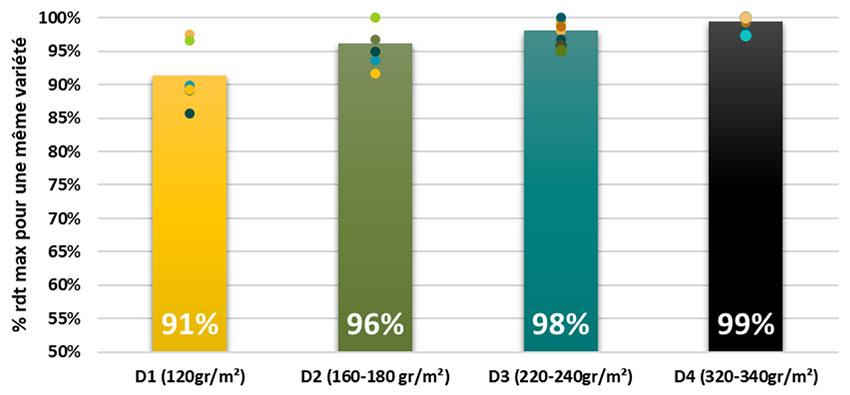Figure 2 : Effet de la densité de semis pour une date de semis tardive (fin novembre / début décembre / 3 lieux, 3 années, 3 variétés)