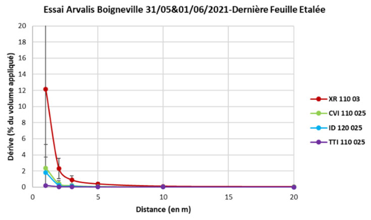 Figure 2 : Dérive sédimentaire (en % du volume appliqué) à 1, 2, 3, 5, 10 et 20 mètres de la zone traitée au stade dernière feuille étalée du blé