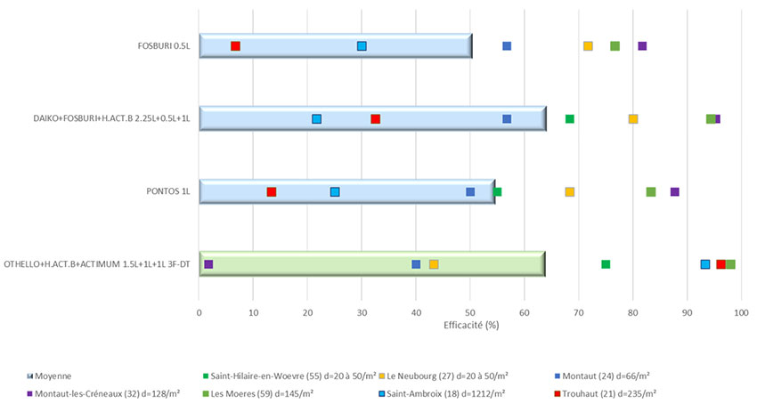 Figure 2 : Efficacités du mélange Othello + H + Act à 3 feuilles du blé, comparé à diverses solutions de postlevée précoce 1-2 feuilles sur vulpin (7 essais 2016)