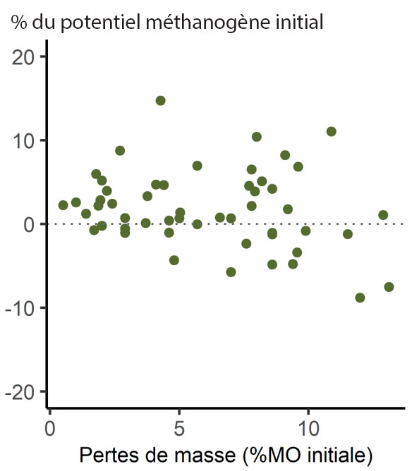 Figure 2 : Variation du potentiel méthanogène  au cours de la fermentation d’ensilage en fonction des pertes de masse ayant lieu lors de cette étape pour 52 expériences de stockage