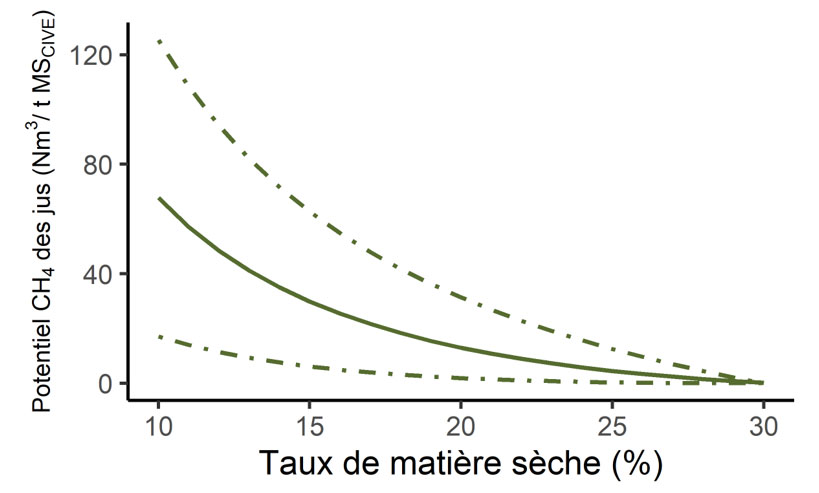 Figure 2 : Potentiel méthanogène des jus de silo rapporté à la quantité de CIVE ensilées (base matière sèche)