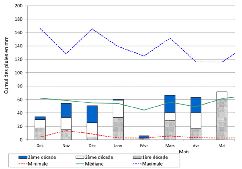 Figure 2 : Evolution du cumul des pluies d’octobre 2022 à mai 2023 – Station météo de Saint-Quentin (02)