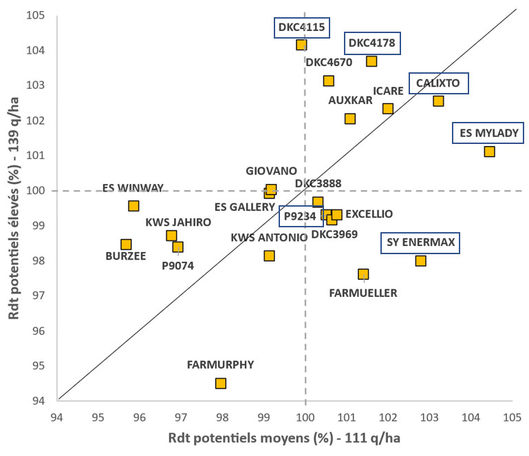 Rendement en fonction du niveau de potentiel des variétés demi-précoces (G2)