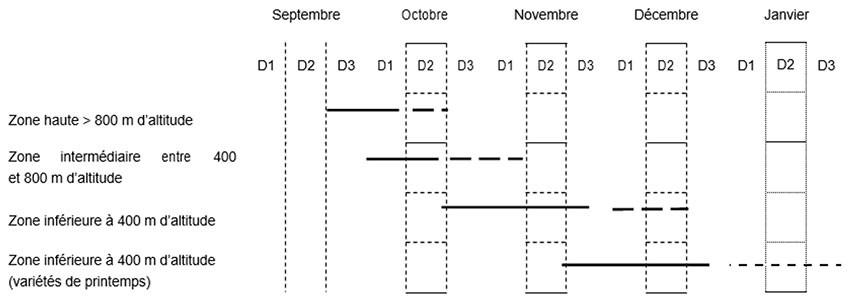 Figure 3 : Dates de semis recommandées pour l’orge selon le secteur géographique