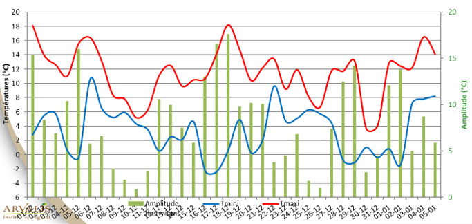 Figure 2 : Amplitudes journalières du 1er décembre 2024 au 6 janvier 2025 - station météo de Auch (32)