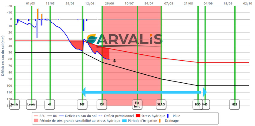 Cas 2 : Bilan hydrique à Lusignan (86) en terre rouge à châtaignier moyenne RU = 100 mm