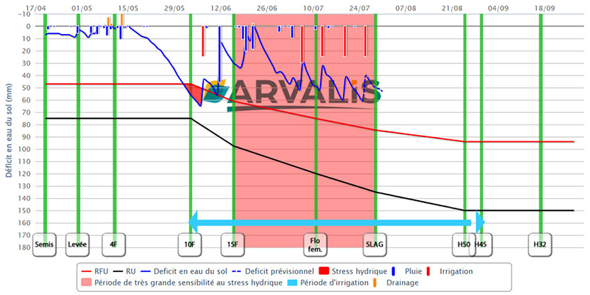 Figure 2 : Bilan hydrique d'une parcelle semée le 20/04 variété Urbanix - Le Magneraud (17)