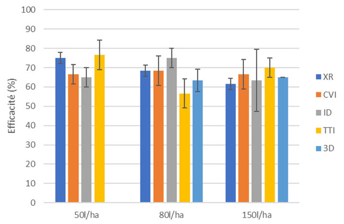 Figure 2 : Effet du type de buse et du volume de bouillie sur l’efficacité du désherbage (mesuré en % de biovolume de ray-grass en moins pour une application de prosulfocarbe) - note du 1er juin 2021 - test Anova à 5 % non significative