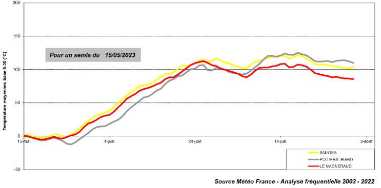  Figure 2 : Ecarts des températures moyennes par rapport à la normale en base 8-34°C – station de Niort Souche (79)