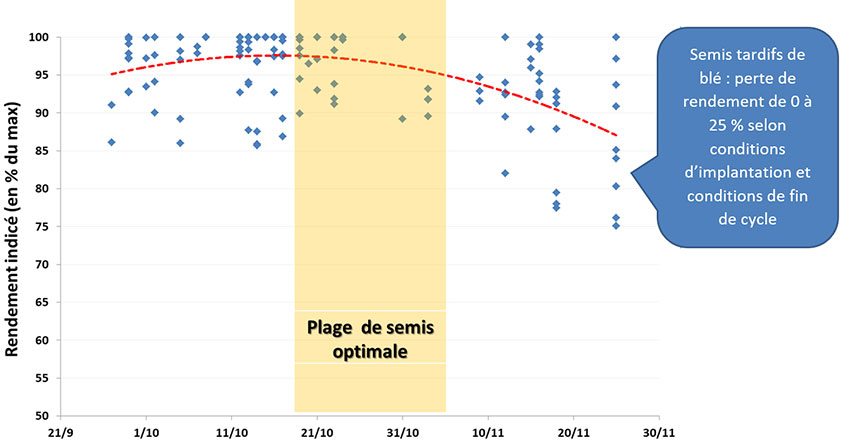 Figure 3 : Potentiel de rendement du blé tendre d’hiver en fonction de la date de semis en Pays de la Loire