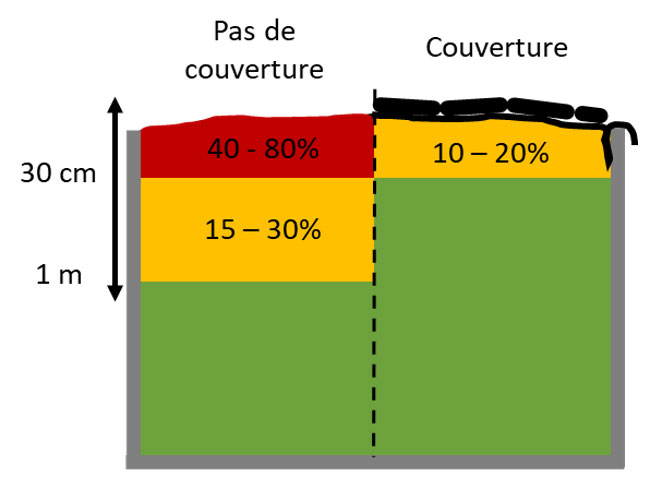 Figure 2 : Pertes de MS causées par les dégradations aérobies en présence ou absence de couverture. Adapté de Kaiser et al. (2004)