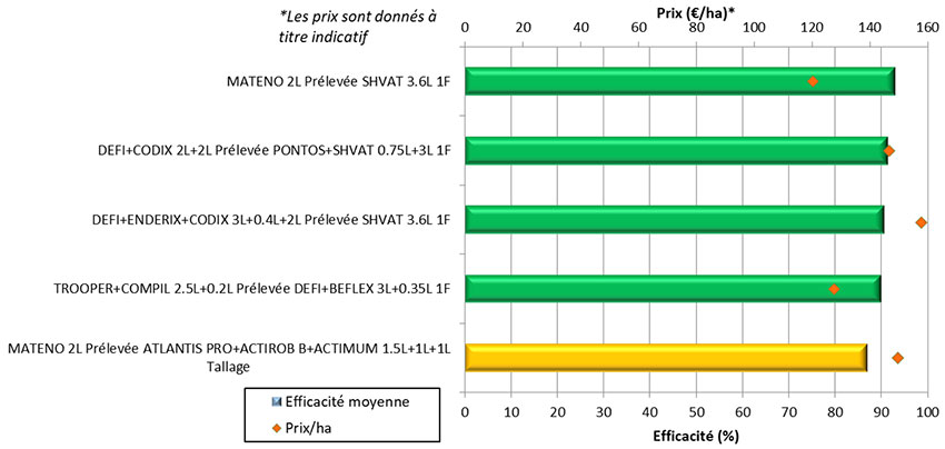 Figure 2 : Efficacités des herbicides appliqués en programmes d’automne sur blé tendre d’hiver ciblant le vulpin – synthèse de 7 essais ARVALIS 2023