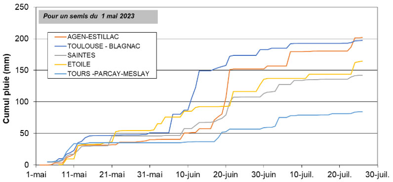 Figure 2 : Evolution des cumuls de pluviométrie (en haut) et écart à la normale (en bas) – en mm