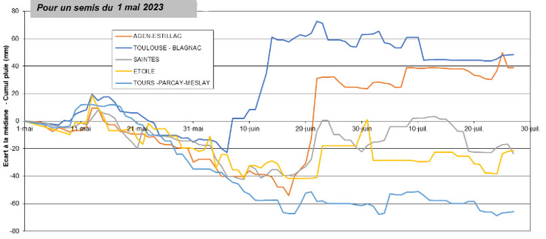 Figure 2 : Evolution des cumuls de pluviométrie (en haut) et écart à la normale (en bas) – en mm