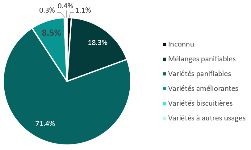Figure 3 : Pourcentage de surfaces cultivées par type de blé dans le bassin Centre – Ile-de-France en 2022, hors agriculture biologique